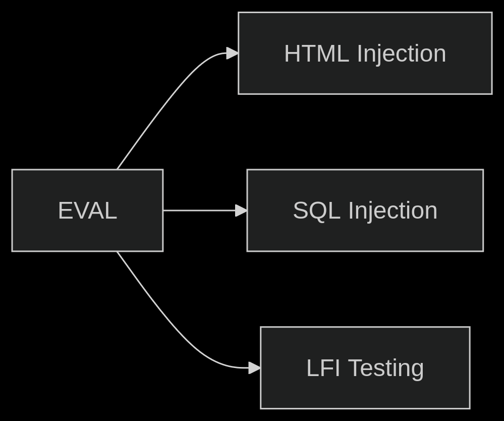 EVAL Operating modes