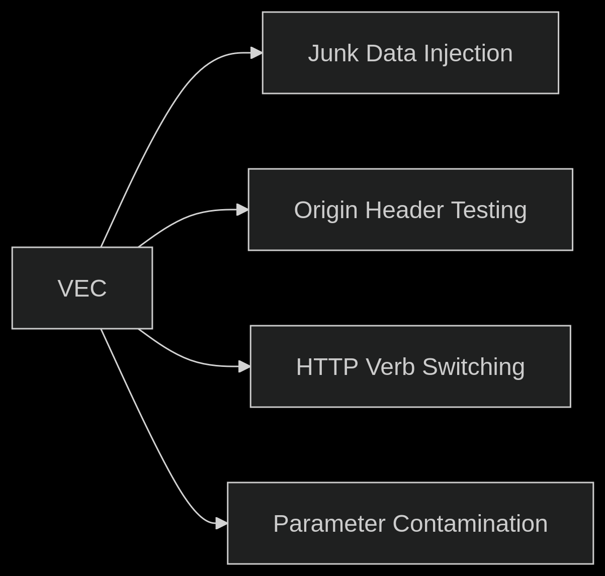 VEC Operating modes