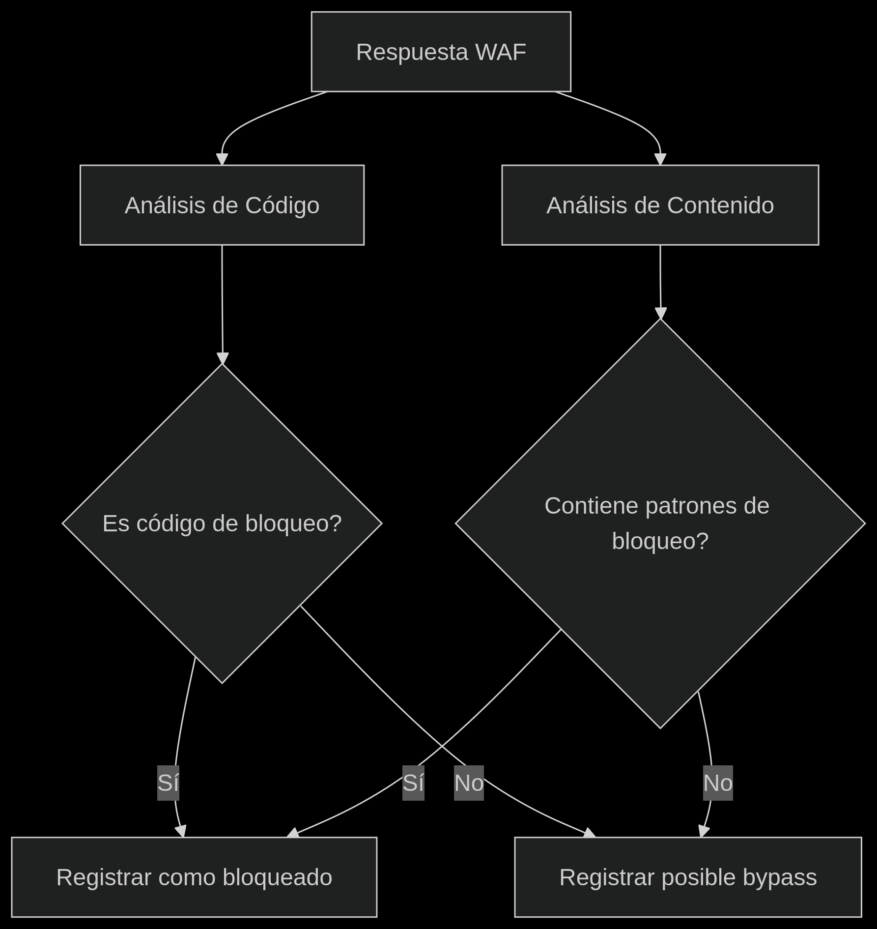 Diagram showing unified response handling