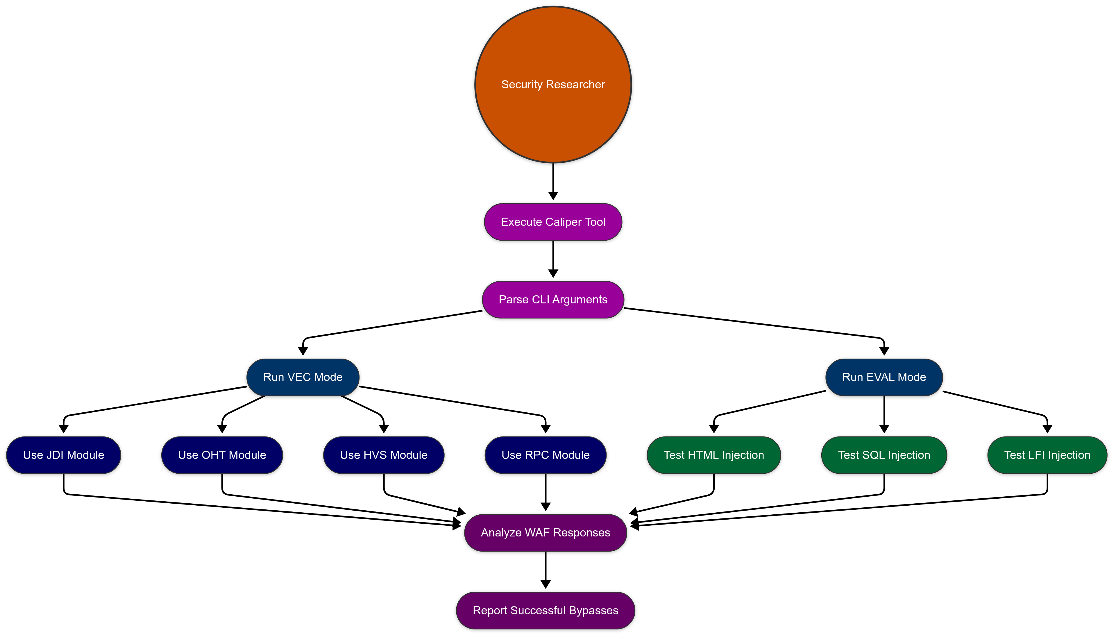 Flow diagram