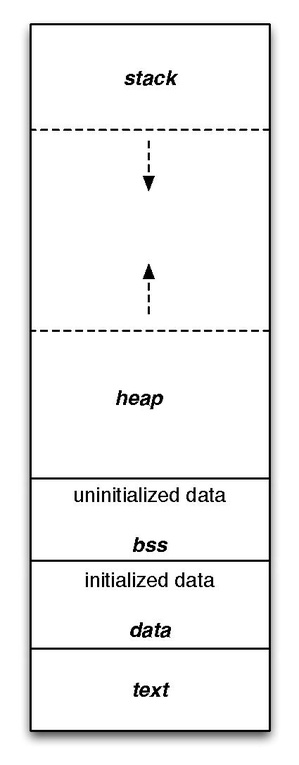 Processs memory space diagram