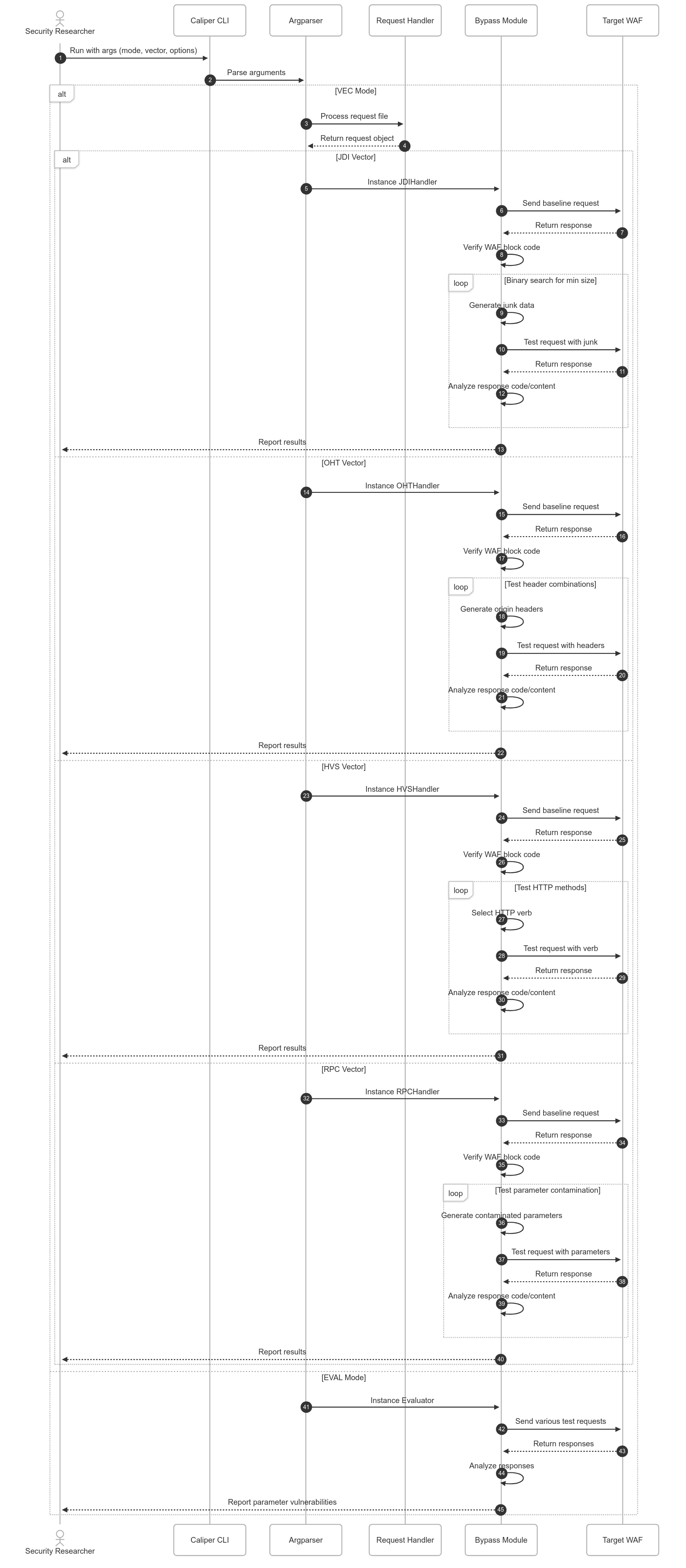 Sequence diagram
